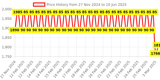 robu.in PMS7003 Sensor Module PM2.5 Air, Particle Dust Sensor Price History Graph from 27 Nov 2024 to 10 Jun 2025