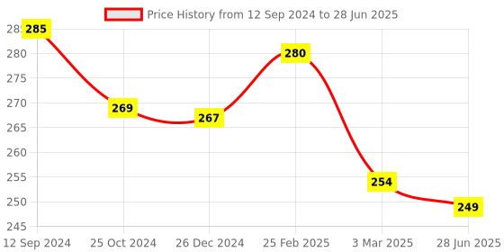 robu.in PN532 NFC RFID Read / Write Module V3 Kit Price History Graph from 12 Sep 2024 to 28 Jun 2025