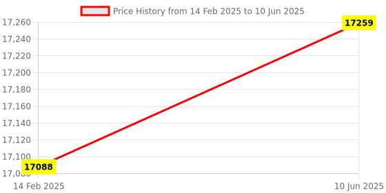 robu.in Pololu 3pi+ 32U4 OLED Robot Kit with 30:1 MP Motors (Standard Edition Kit) Price History Graph from 14 Feb 2025 to 10 Jun 2025