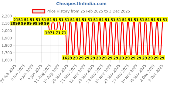 robu.in Pololu AMIS-30543 Stepper Motor Driver Carrier Price History Graph from 25 Feb 2025 to 2 Dec 2025