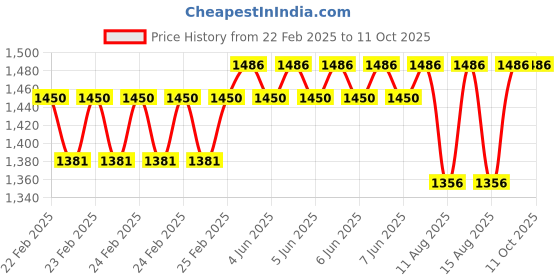 robu.in Pololu BD65496MUV Single Brushed DC Motor Driver Carrier Price History Graph from 22 Feb 2025 to 11 Oct 2025