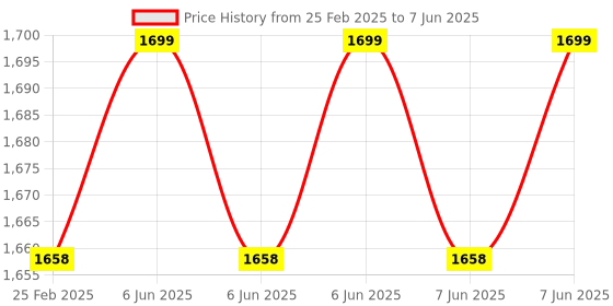 robu.in Pololu DRV8256E Single Brushed DC Motor Driver Carrier Price History Graph from 25 Feb 2025 to 7 Jun 2025