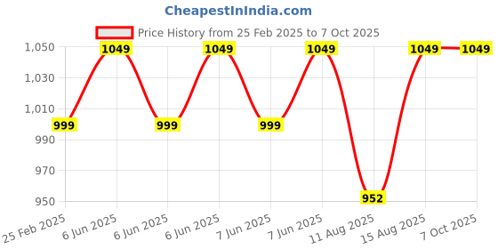 robu.in Pololu DRV8834 Low-Voltage Stepper Motor Driver Carrier Price History Graph from 25 Feb 2025 to 6 Oct 2025