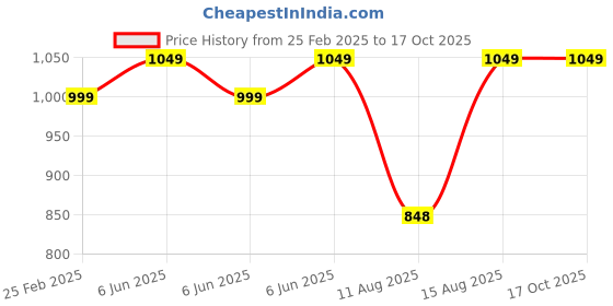 robu.in Pololu DRV8835 Dual Motor Driver Carrier Price History Graph from 25 Feb 2025 to 16 Oct 2025