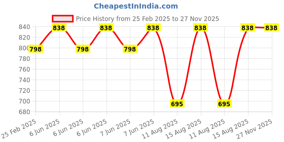 robu.in Pololu DRV8838 Single Brushed DC Motor Driver Carrier Price History Graph from 25 Feb 2025 to 27 Nov 2025