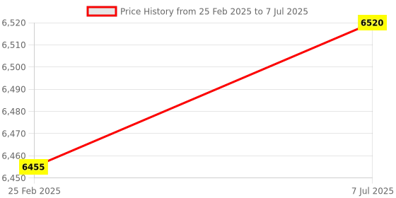 robu.in Pololu Dual VNH5019 Motor Driver Shield for Arduino Price History Graph from 25 Feb 2025 to 7 Jul 2025