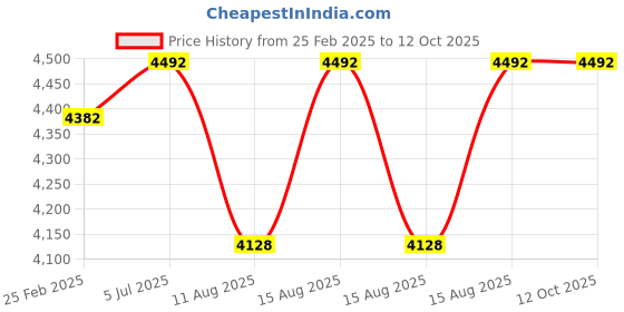 robu.in Pololu G2 High-Power Motor Driver 18v17 Price History Graph from 25 Feb 2025 to 12 Oct 2025