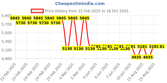 robu.in Pololu G2 High-Power Motor Driver 18v25 Price History Graph from 22 Feb 2025 to 16 Oct 2025