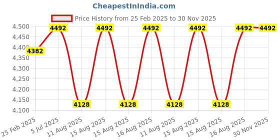 robu.in Pololu G2 High-Power Motor Driver 24v13 Price History Graph from 25 Feb 2025 to 30 Nov 2025
