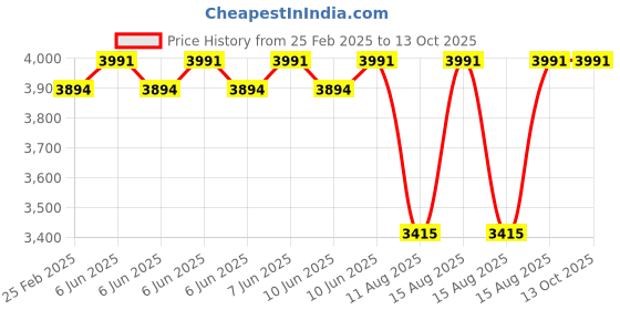 robu.in Pololu High-Power Stepper Motor Driver 36v4 Price History Graph from 25 Feb 2025 to 13 Oct 2025