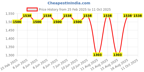 robu.in Pololu MAX14870 Single Brushed DC Motor Driver Carrier Price History Graph from 25 Feb 2025 to 11 Oct 2025
