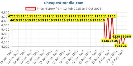 robu.in Pololu Motor Driver and Power Distribution Board for Romi Chassis Price History Graph from 12 Feb 2025 to 8 Oct 2025