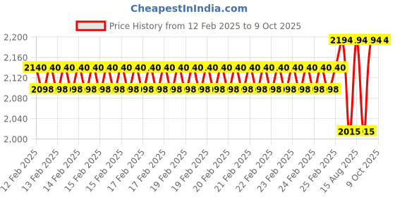 robu.in Pololu TB67S249FTG Stepper Motor Driver Compact Carrier Price History Graph from 12 Feb 2025 to 9 Oct 2025