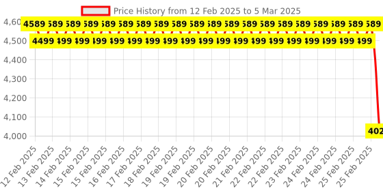 robu.in Poly Bluetooth Controlled Omni Wheel Robot Kit Price History Graph from 12 Feb 2025 to 5 Mar 2025