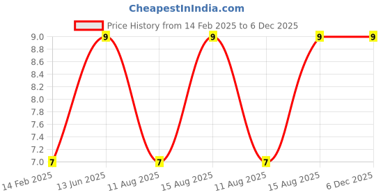 robu.in Polyamide Cable Gland PG 9 Price History Graph from 14 Feb 2025 to 5 Dec 2025
