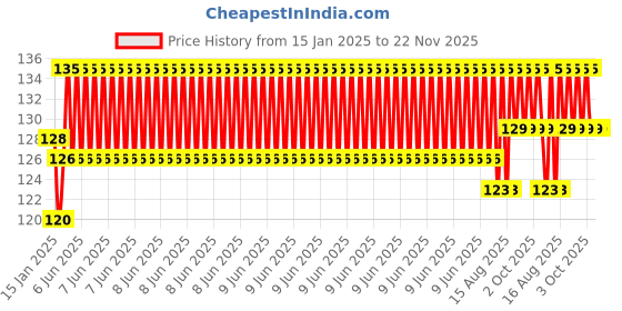 robu.in Portable Digital Probe Food Meat Thermometer Price History Graph from 15 Jan 2025 to 22 Nov 2025