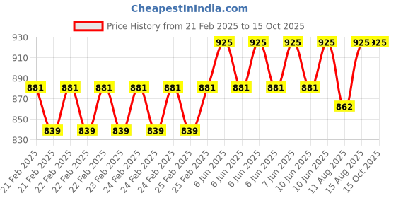 robu.in Portable Handheld 0-32% Sugar Meter Refractometer with Plastic Box Price History Graph from 21 Feb 2025 to 14 Oct 2025