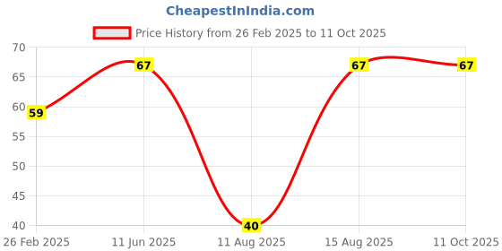 robu.in Potentiometer Knob Rotary Switch Cap White Color- Pack of 5 Pcs. Price History Graph from 26 Feb 2025 to 11 Oct 2025