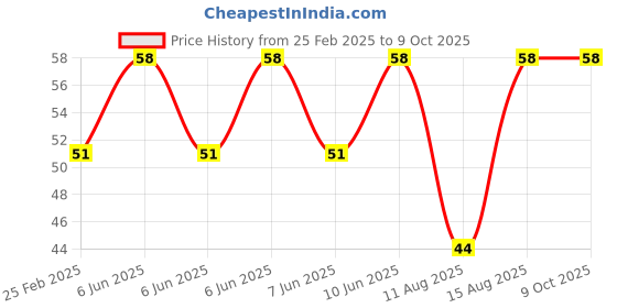 robu.in Potentiometer Knob Rotary Switch Cap Yellow Color- Pack of 5 Pcs. Price History Graph from 25 Feb 2025 to 8 Oct 2025