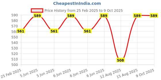 robu.in Power Esata to Esata+Usb Adapter Price History Graph from 25 Feb 2025 to 8 Oct 2025