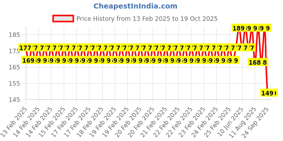 robu.in Power Pole Connector PA120 Power plug Red QS connector Price History Graph from 13 Feb 2025 to 18 Oct 2025
