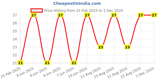 robu.in Power Pole Connector PA45 Power plug Black QS connector Price History Graph from 25 Feb 2025 to 30 Nov 2025