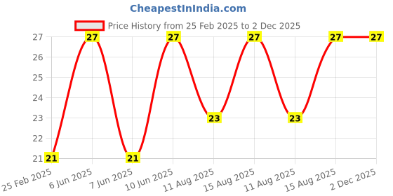 robu.in Power Pole Connector PA45 Power plug Red QS connector Price History Graph from 25 Feb 2025 to 2 Dec 2025