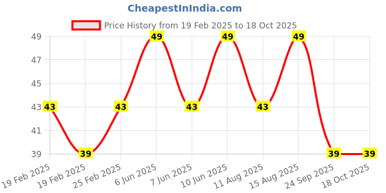 robu.in Power Pole Connector PA75 Power plug Red QS connector Price History Graph from 19 Feb 2025 to 18 Oct 2025
