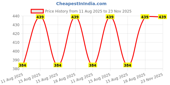 robu.in PQ05 Human Infrared Sensor AC220-240V Price History Graph from 11 Aug 2025 to 22 Nov 2025