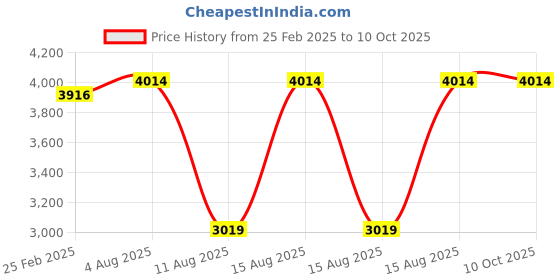 robu.in PRBLD300 Brushless DC Motor Driver Price History Graph from 25 Feb 2025 to 9 Oct 2025