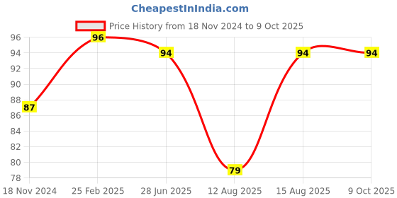 robu.in Precision 5V 700mA (3.5W) Isolation Power Supply Module AC-DC Step- Down Module 220V to 5V Price History Graph from 18 Nov 2024 to 9 Oct 2025