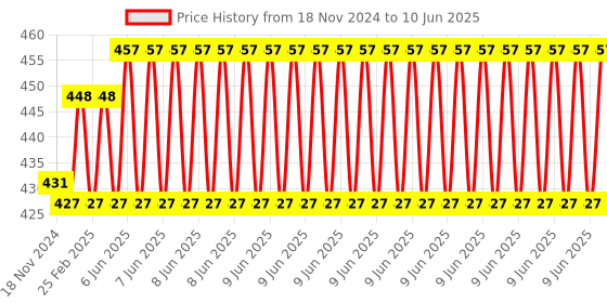 robu.in Pressure Sensor,5kg+ HX711AD Module,+4P DuPont Wire + Shell, Weighing Electronic Weighing Sensor Kit Price History Graph from 18 Nov 2024 to 10 Jun 2025