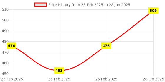 robu.in Pressure Sensor,5kg+ HX711AD Module,+4P DuPont Wire + Shell, Weighing Electronic Weighing Sensor Kit DIY Price History Graph from 25 Feb 2025 to 28 Jun 2025