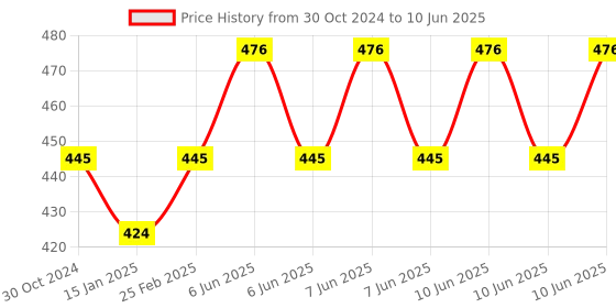 robu.in Pro Micro 5V 16M Mini Leonardo Microcontroller Development Board For Arduino Price History Graph from 30 Oct 2024 to 10 Jun 2025