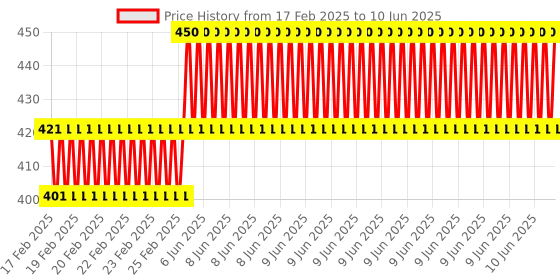 robu.in Pro Micro Type C Microcontroller Development Board For Arduino Price History Graph from 17 Feb 2025 to 10 Jun 2025