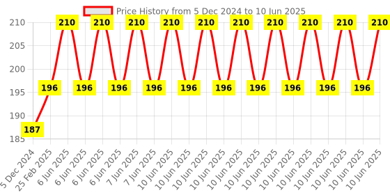 robu.in Pro Mini ATMEGA328P 3.3V/8M (Official Version) Price History Graph from 5 Dec 2024 to 10 Jun 2025