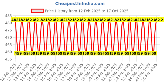 robu.in Pro Mini ATMEGA328P 5V/16M Black- Standard version Price History Graph from 12 Feb 2025 to 16 Oct 2025