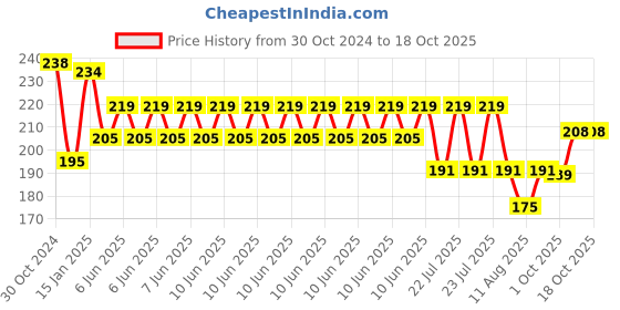 robu.in Pro Mini ATMEGA328P 5V/16M Blue – Standard Version Price History Graph from 30 Oct 2024 to 18 Oct 2025