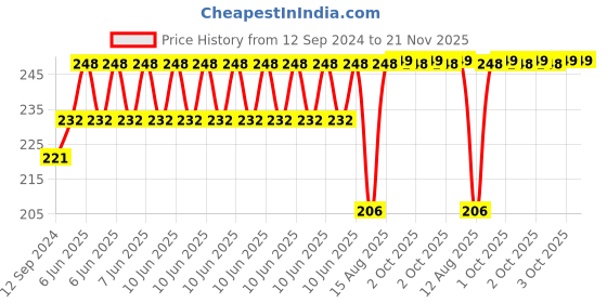 robu.in Pro Mini ATMEGA328P 5V/16M (Official Version) Price History Graph from 12 Sep 2024 to 21 Nov 2025