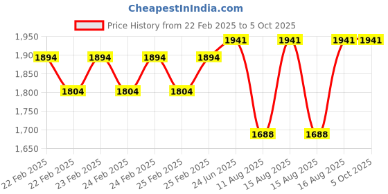 robu.in Pro Range 0-5V + 360° Wind direction Sensor SN-3000-FXJT-V05-360 [Polycarbon] Price History Graph from 22 Feb 2025 to 5 Oct 2025