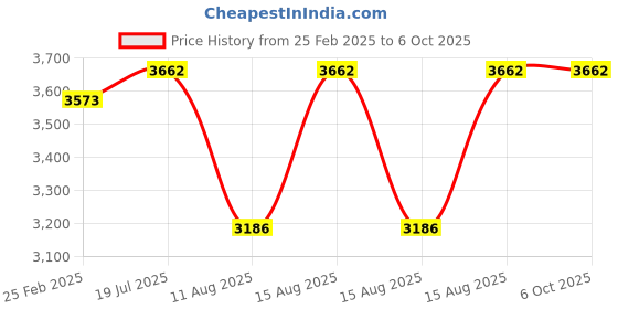 robu.in Pro Range 0-5V + 8 Wind direction Sensor SN-3000-FXA-V05-8 [II generation aluminum shell] Price History Graph from 25 Feb 2025 to 6 Oct 2025