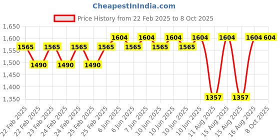 robu.in Pro Range 0-5V + 8 Wind Directions Sensor SN-3000-FXJT-V05 [Polycarbon] Price History Graph from 22 Feb 2025 to 7 Oct 2025