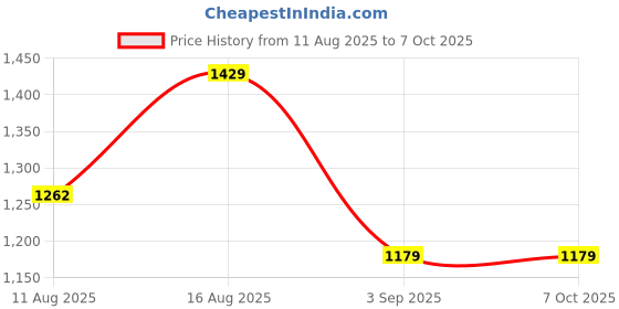robu.in Pro-Range 0~0.2mpa, 0.5~4.5V , G1/4″, Pressure Transducer PR12-P145B Price History Graph from 11 Aug 2025 to 7 Oct 2025