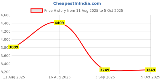 robu.in Pro-Range 0~0.2MPA, 4~20mA, G1/4, (1m), Digital Pressure Sensor PR15C-PAS-002 Price History Graph from 11 Aug 2025 to 5 Oct 2025