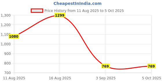 robu.in Pro-Range 0~0.5mpa, 0.5~4.5V, G1/4″, Pressure Transducer PR3022 Price History Graph from 11 Aug 2025 to 5 Oct 2025