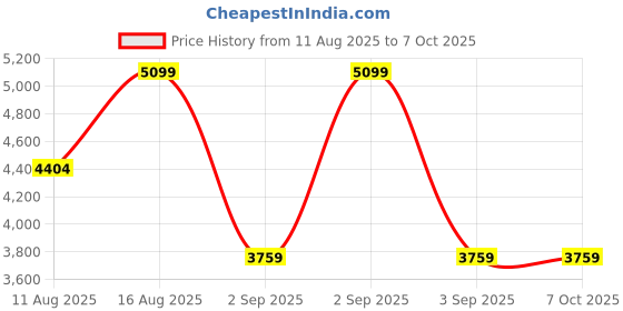 robu.in Pro-Range, 0~10m, 4~20mA, Liquid level sensor PRTYWS-K100 Price History Graph from 11 Aug 2025 to 6 Oct 2025