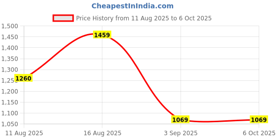 robu.in Pro-Range 0~10mpa, 0.5~4.5V, G1/4″, Pressure Transducer PR2051 Price History Graph from 11 Aug 2025 to 6 Oct 2025
