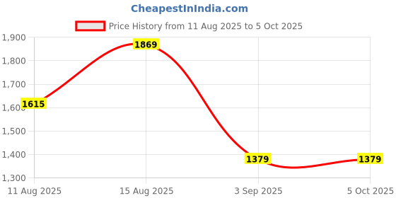 robu.in Pro-Range 0~10mpa, 4~20mA, G1/4″, Pressure Transducer PR18-A100 Price History Graph from 11 Aug 2025 to 5 Oct 2025