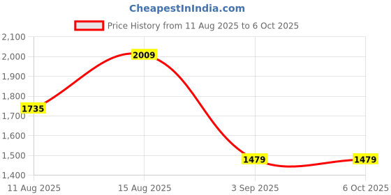 robu.in Pro-Range 0~16mpa, 4~20mA, G1/4″, Pressure Transducer PR18-A160 Price History Graph from 11 Aug 2025 to 5 Oct 2025