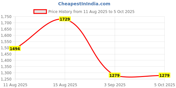 robu.in Pro-Range 0~1mpa, 4~20mA, G1/4″, Pressure Transducer PR18-A13C Price History Graph from 11 Aug 2025 to 5 Oct 2025